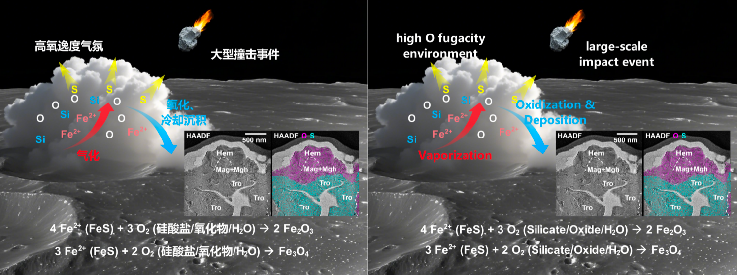 图 3 嫦娥六号样品中发现的铁氧化物成因示意图。图中表示了月球表面物质在大尺度撞击下气化,产生局部的高氧逸度气氛。高温环境使得陨硫铁(FeS)矿物脱硫,并在适当的温度条件(700~1000℃)下被高氧逸度的气氛氧化,形成了赤铁矿(α-Fe2O3)、磁赤铁矿(γ-Fe2O3)和磁铁矿(Fe3O4)。