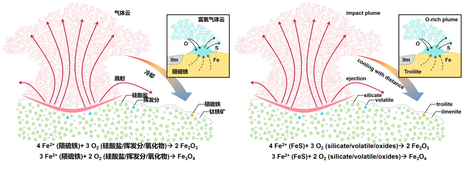 图 4 嫦娥六号样品中发现的铁氧化物成因示意图。