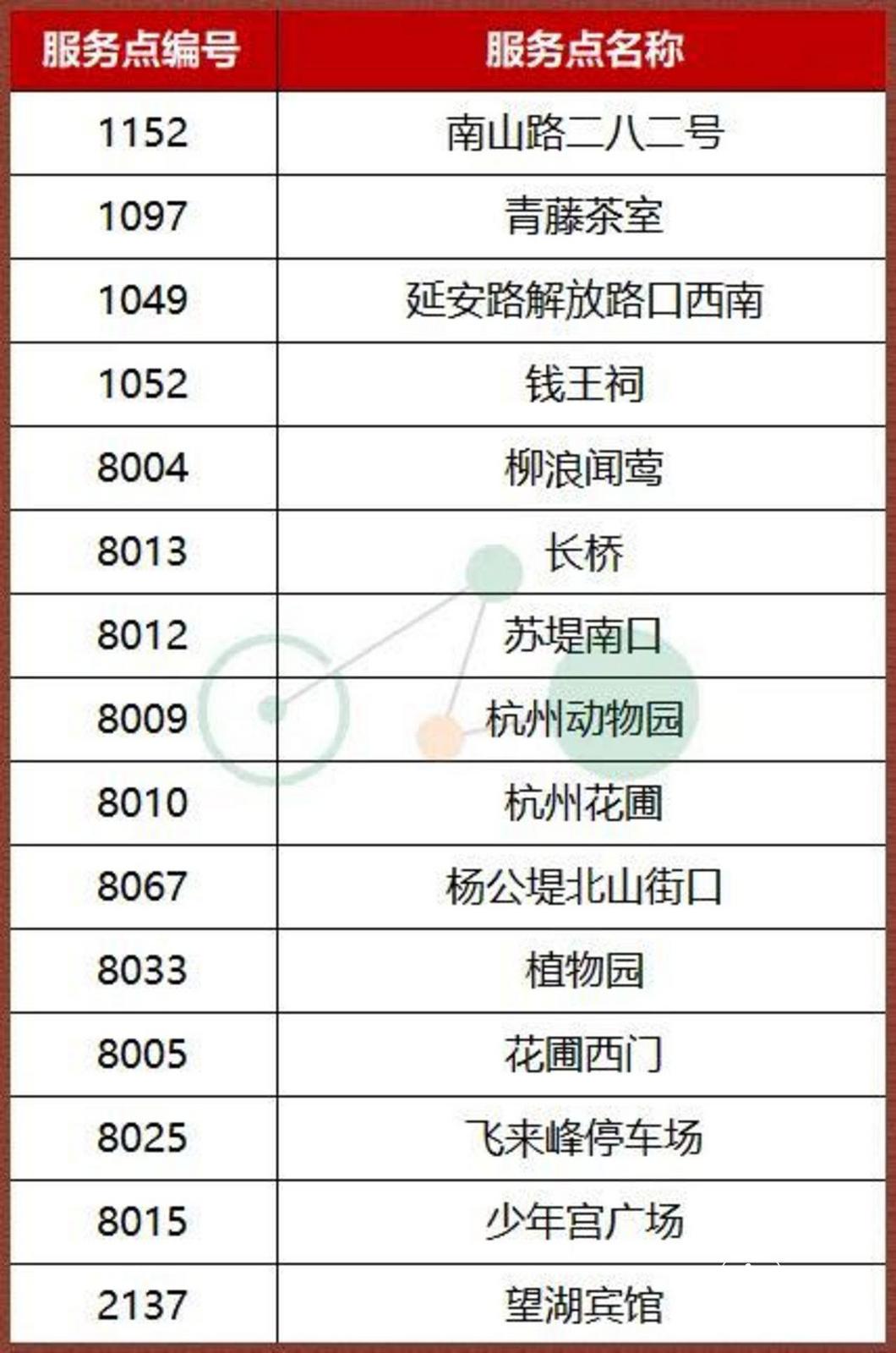 目前西湖景区环线已增设的具体点位