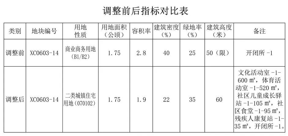(调整前后指标图)