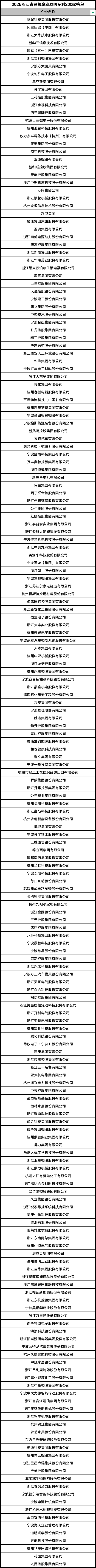 2025浙江省民营企业发明专利200家榜单 张鑫 制图