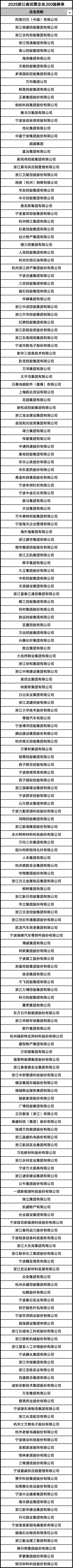 2025浙江省民营企业200强 张鑫 制图