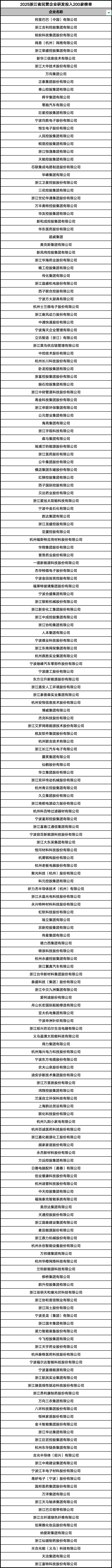 2025浙江省民营企业研发投入200家榜单 张鑫 制图