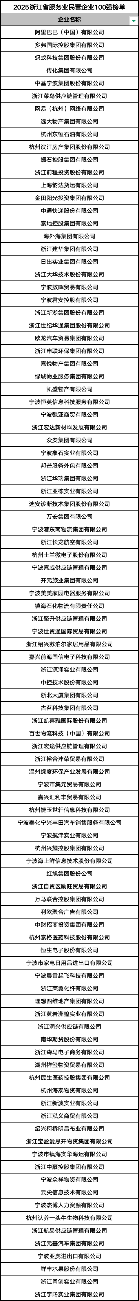 2025浙江省服务业民营企业100强榜单 张鑫 制图