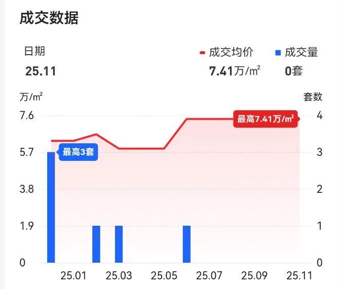 (新绿园今年成交走势)