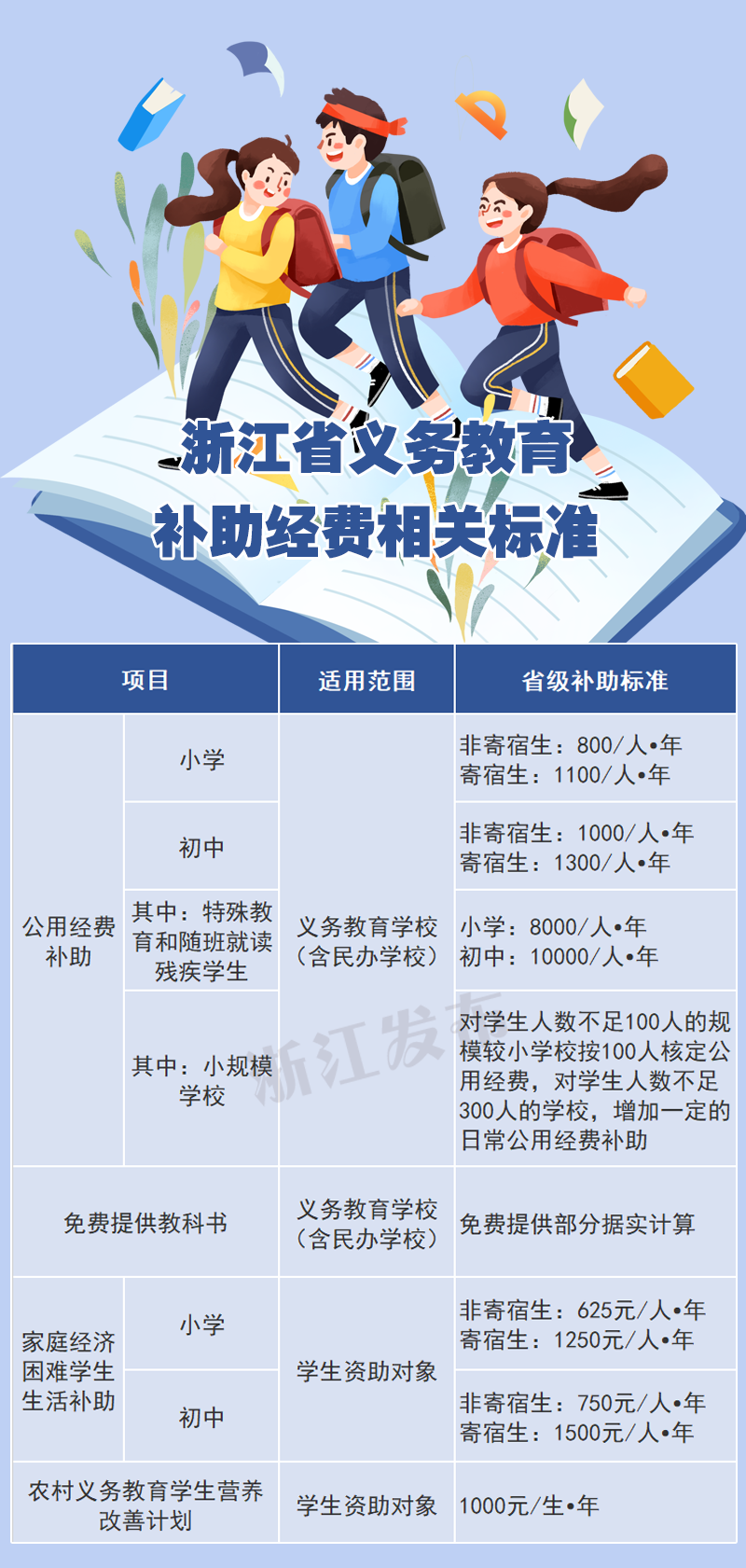 注:上述标准根据国家和省相关政策调整情况适时变化。