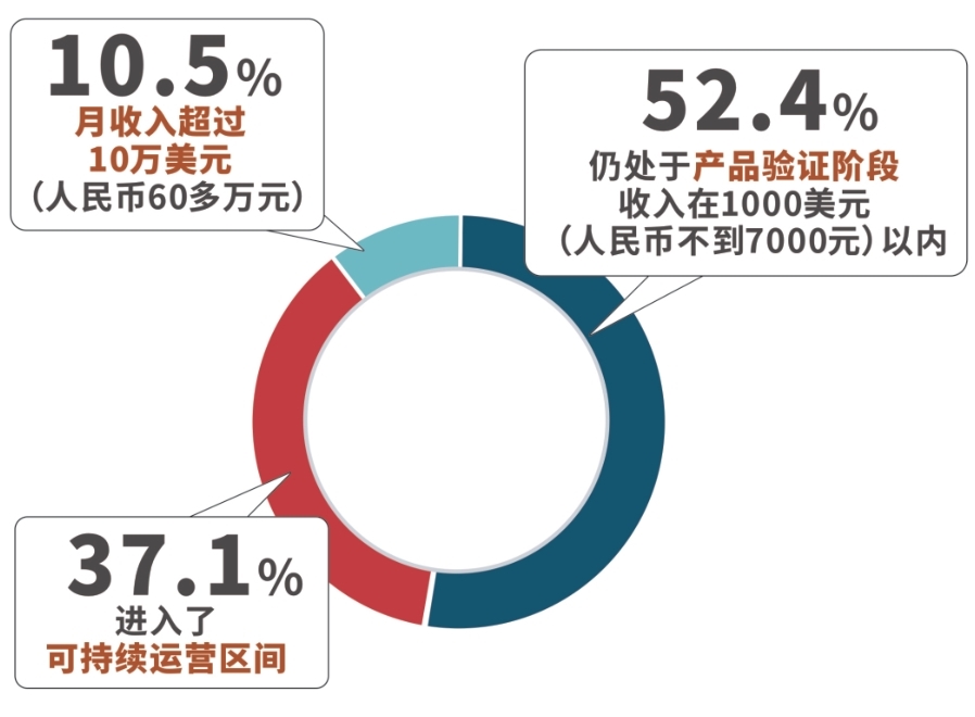 OPC创始人月收入 制图/高薇