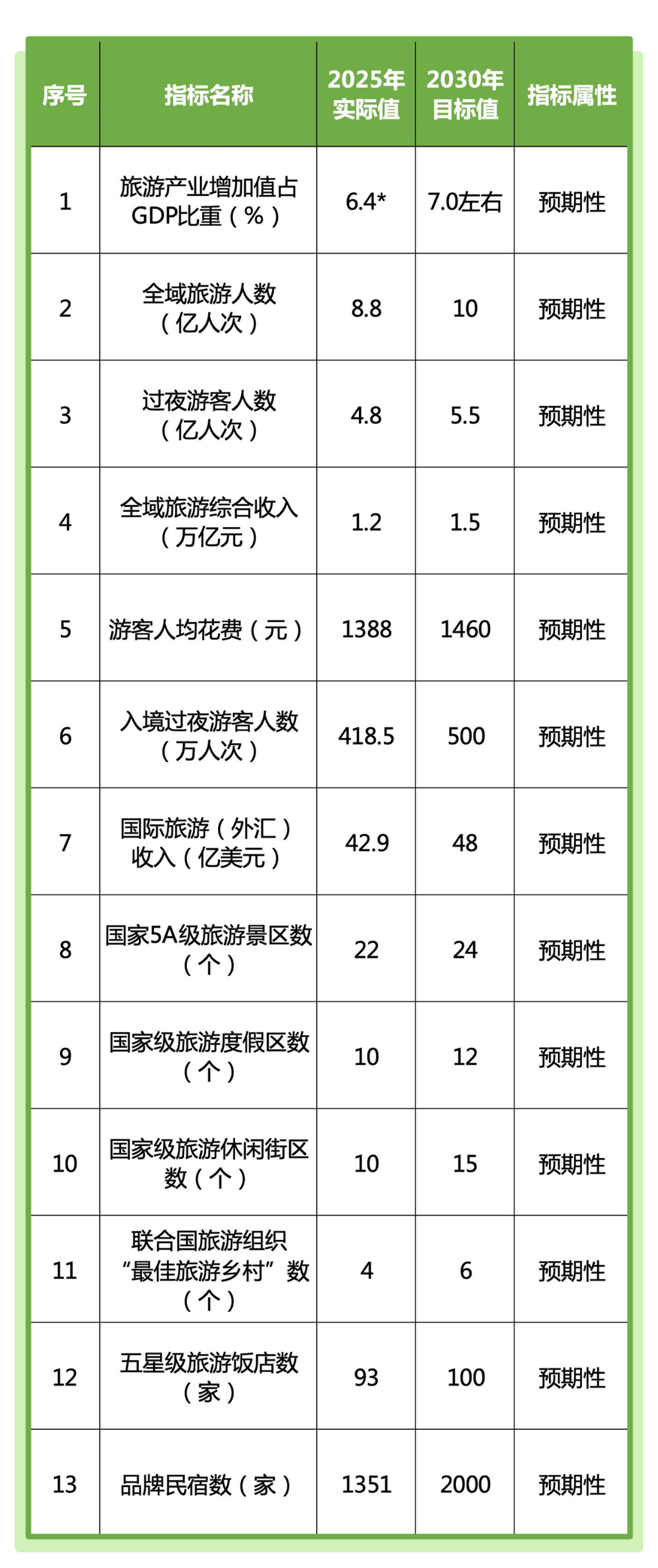 注:带*指标为2024年实际值。 旅游.png