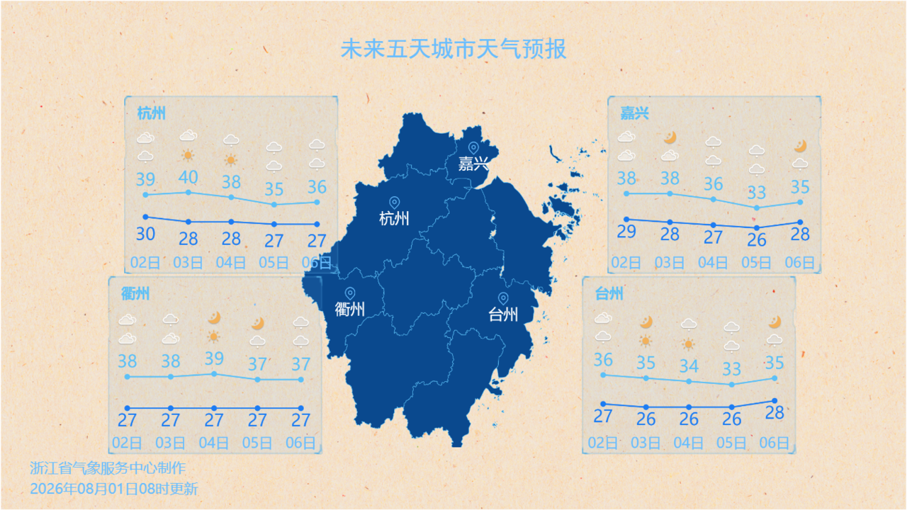 未来五天浙江部分城市天气预报。图源:浙江天气