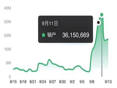 有关“销户”的词条热度创出新高